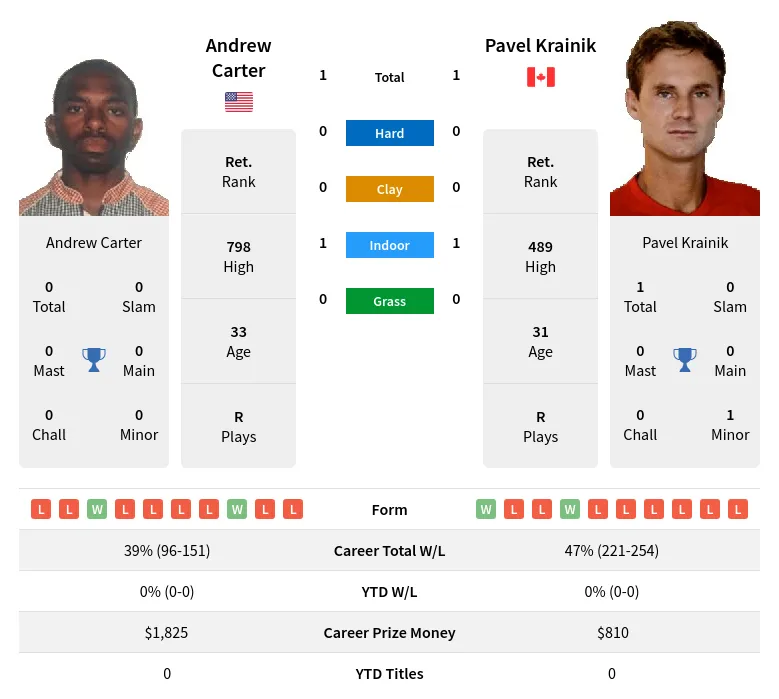 Krainik Carter H2h Summary Stats 23rd April 2024