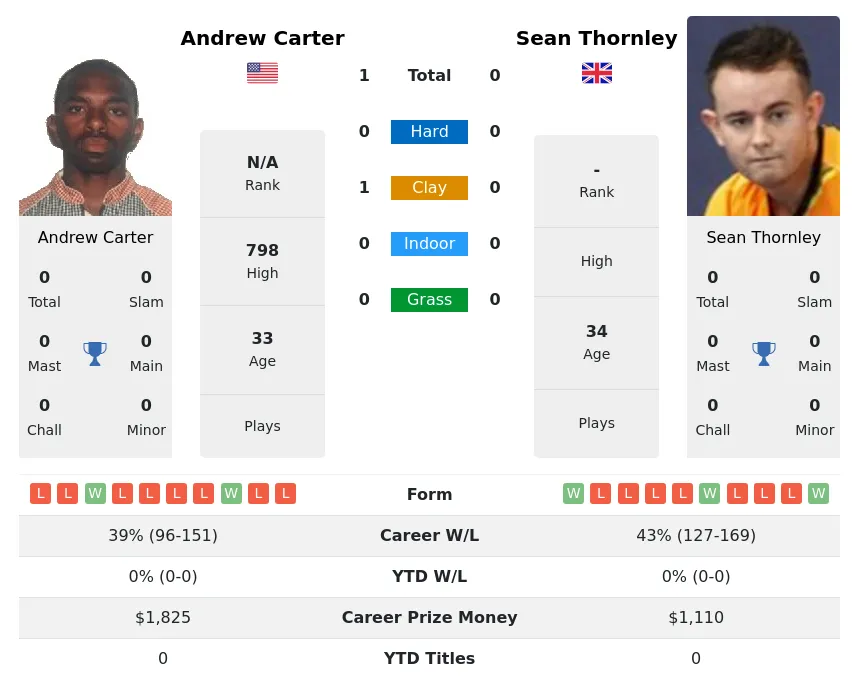 Carter Thornley H2h Summary Stats 19th April 2024