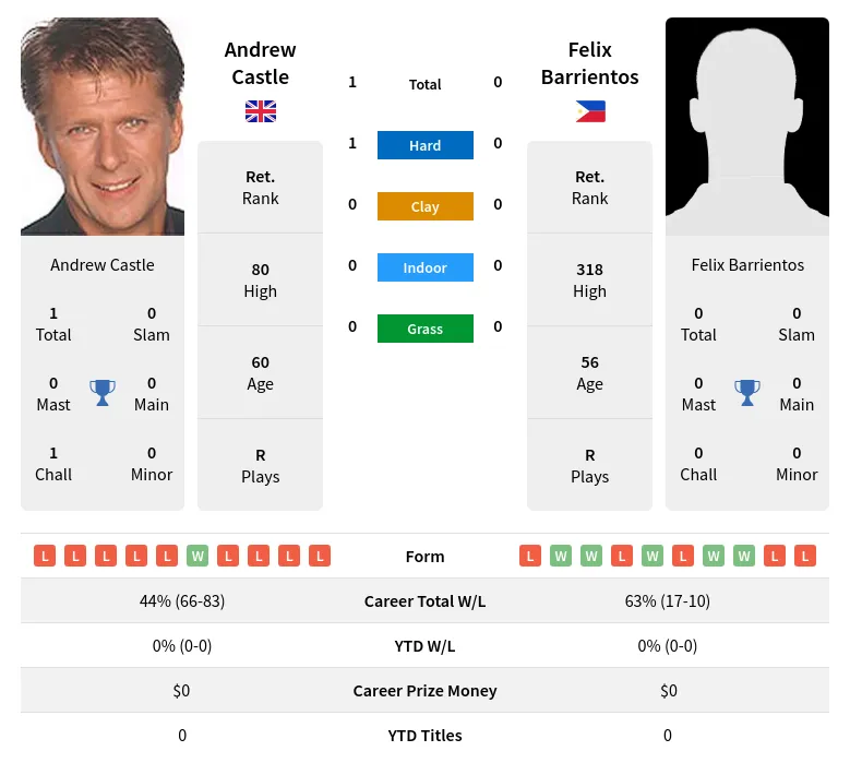 Castle Barrientos H2h Summary Stats 23rd June 2024