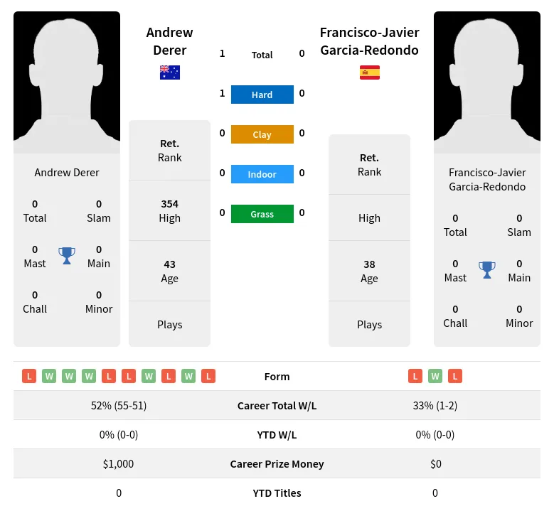 Derer Garcia-Redondo H2h Summary Stats 17th June 2024