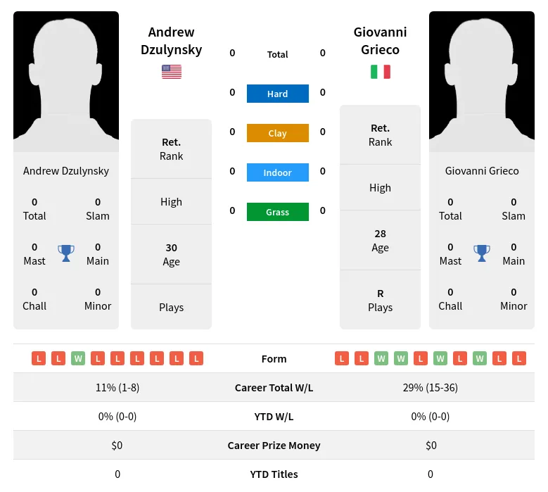 Dzulynsky Grieco H2h Summary Stats 19th April 2024