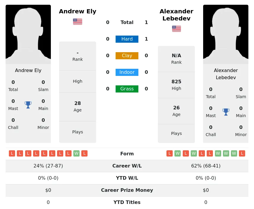Lebedev Ely H2h Summary Stats 16th April 2024