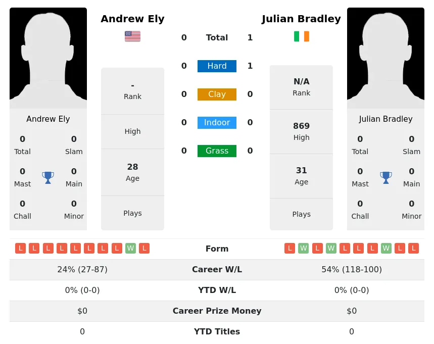 Bradley Ely H2h Summary Stats 19th April 2024