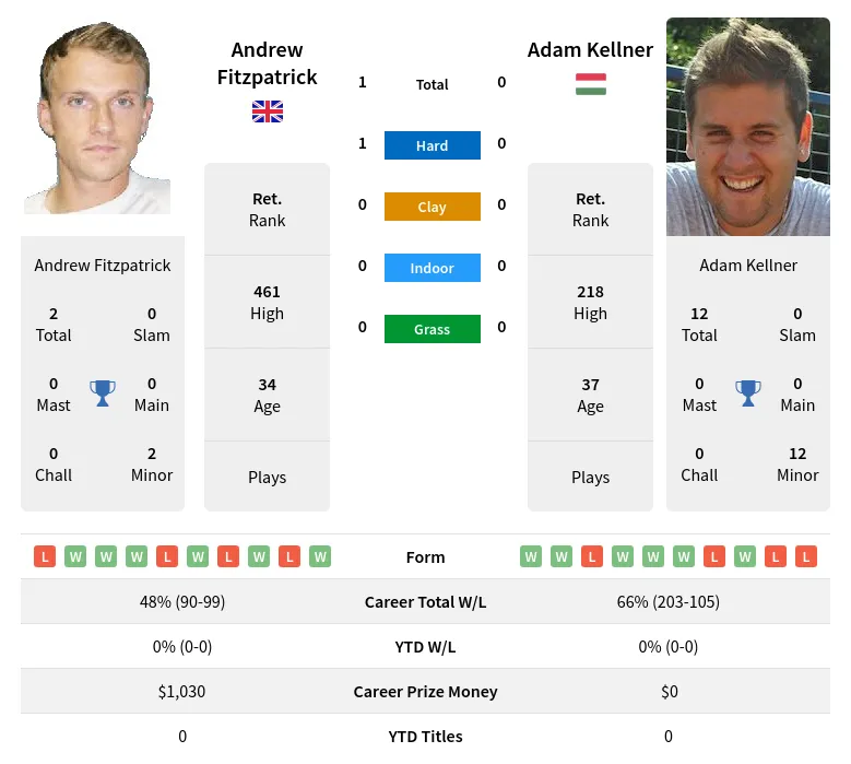 Fitzpatrick Kellner H2h Summary Stats 19th April 2024