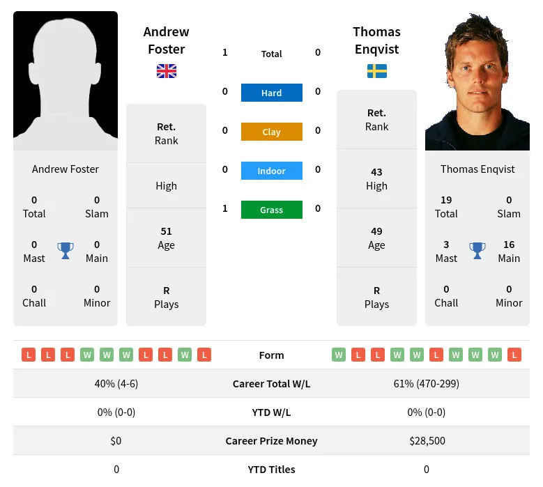 Foster Enqvist H2h Summary Stats 28th March 2024