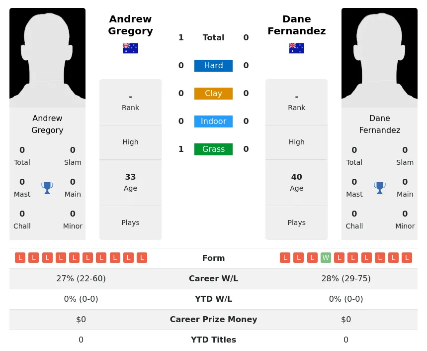 Gregory Fernandez H2h Summary Stats 28th March 2024