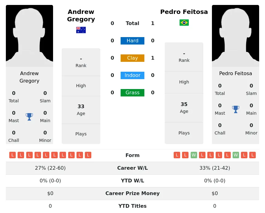 Feitosa Gregory H2h Summary Stats 23rd April 2024