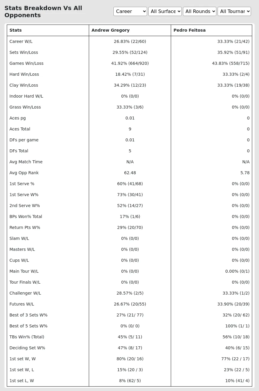 Pedro Feitosa Andrew Gregory Prediction Stats 