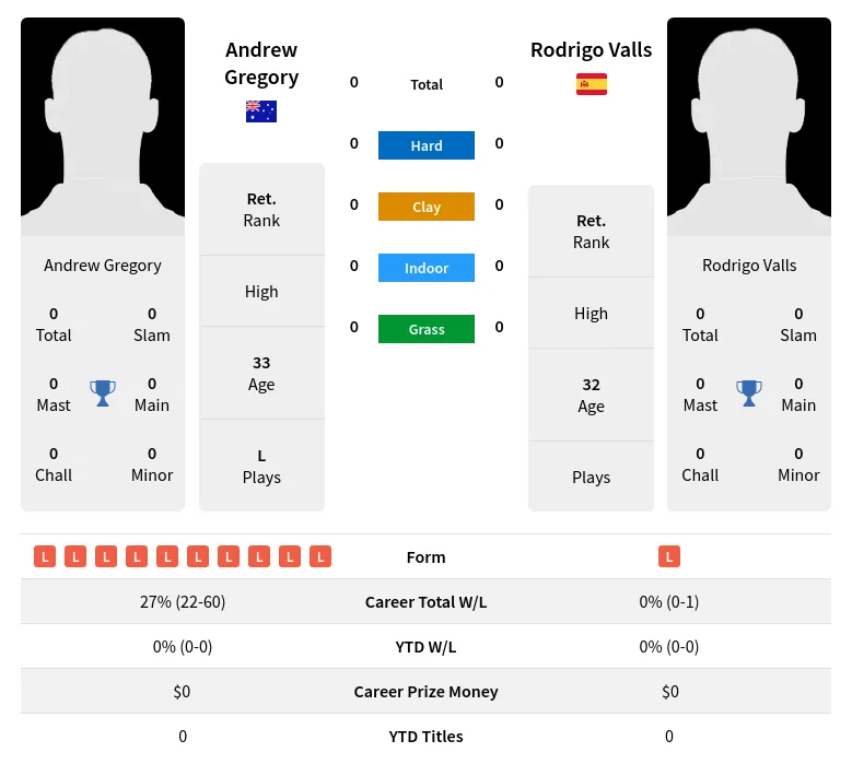 Gregory Valls H2h Summary Stats 24th April 2024