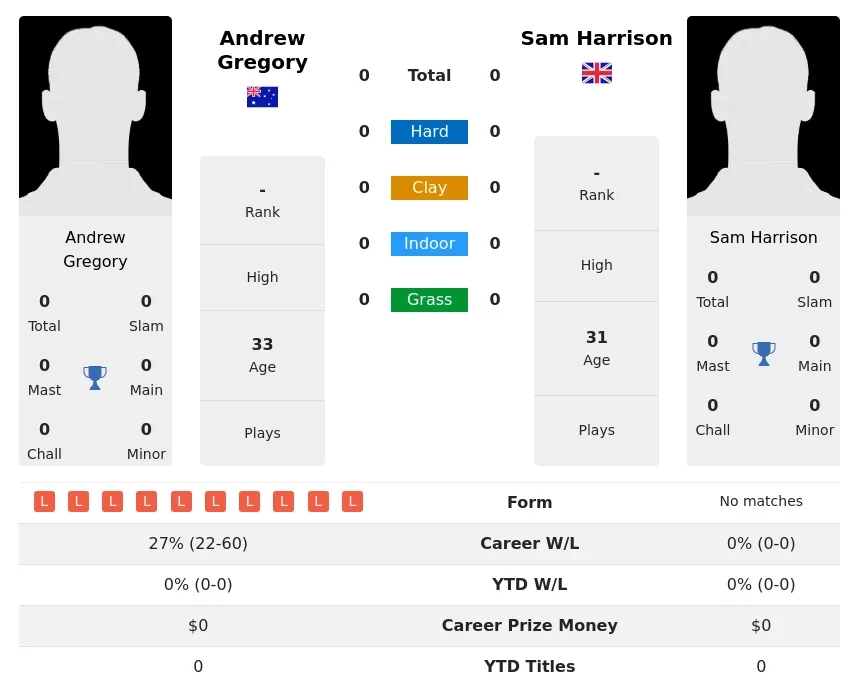 Gregory Harrison H2h Summary Stats 23rd April 2024