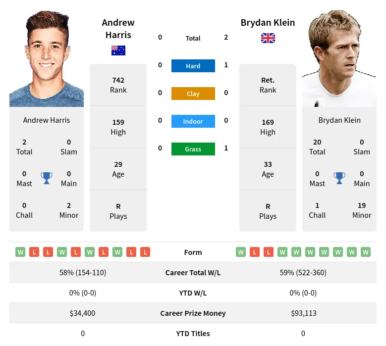 Klein Harris H2h Summary Stats 19th April 2024