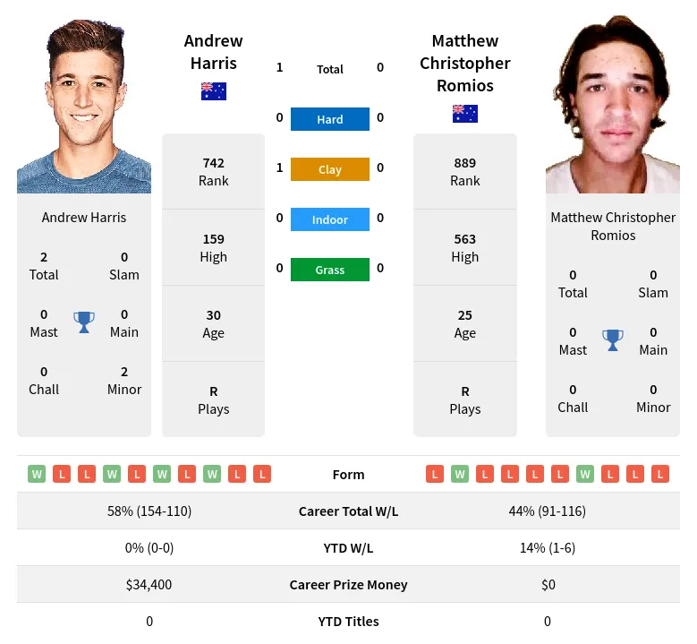 Harris Romios H2h Summary Stats 20th April 2024