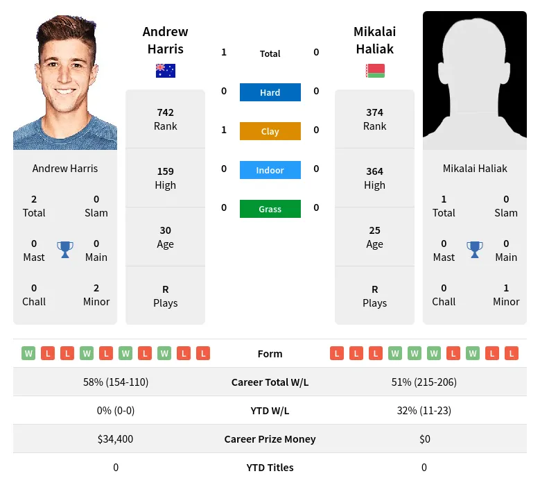 Harris Haliak H2h Summary Stats 20th April 2024