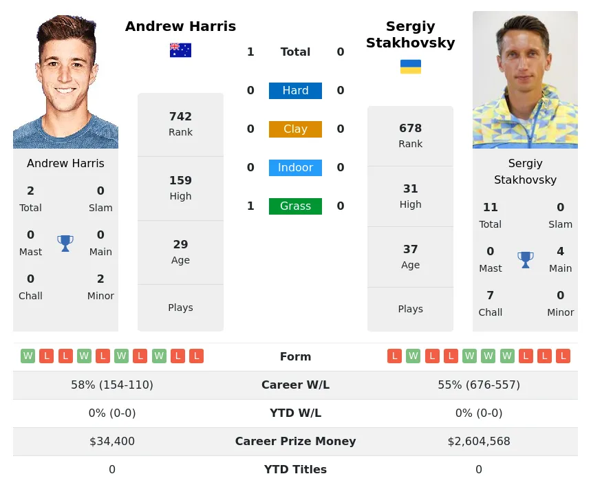 Harris Stakhovsky H2h Summary Stats 29th March 2024