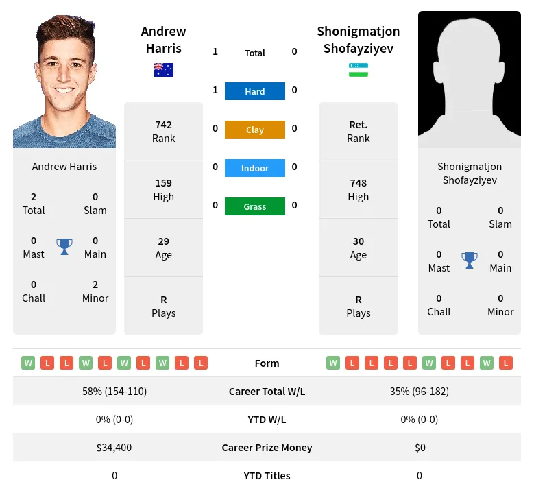 Harris Shofayziyev H2h Summary Stats 19th April 2024