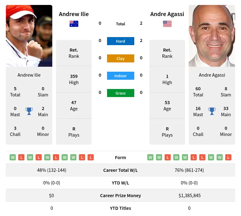 Agassi Ilie H2h Summary Stats 20th April 2024