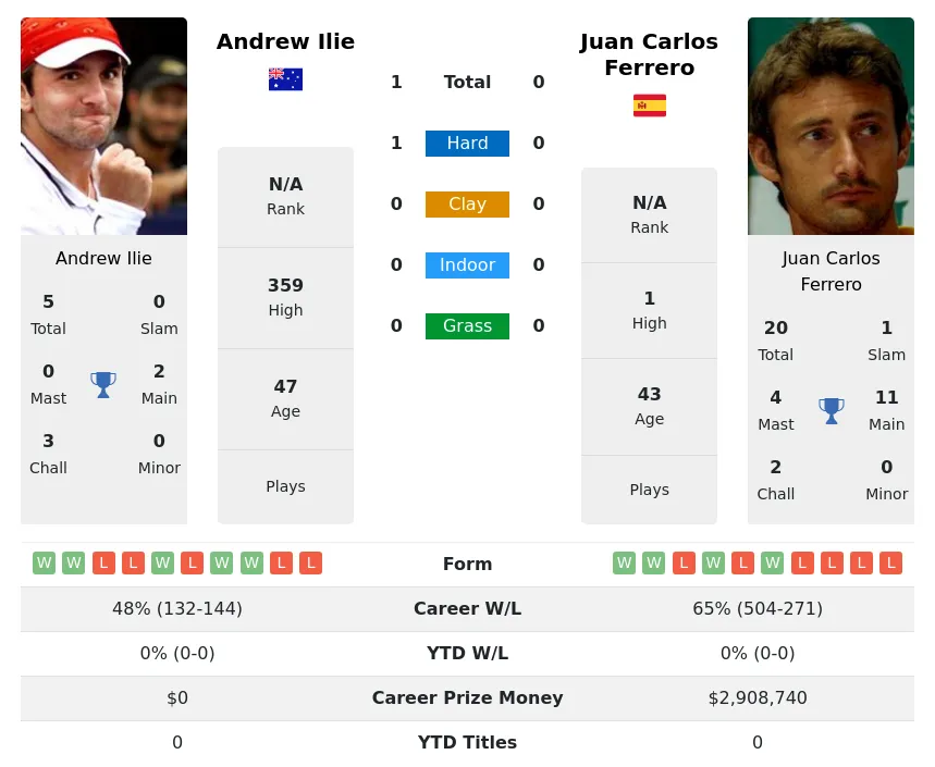 Ilie Ferrero H2h Summary Stats 19th April 2024