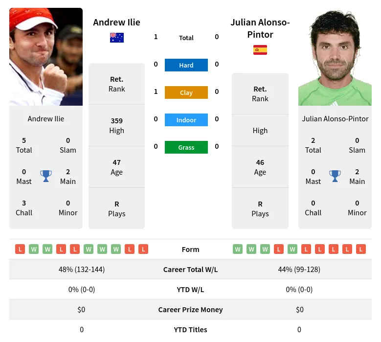 Ilie Alonso-Pintor H2h Summary Stats 20th April 2024
