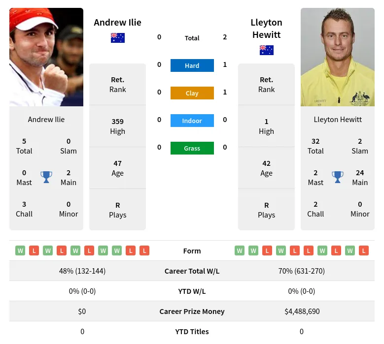 Hewitt Ilie H2h Summary Stats 29th March 2024