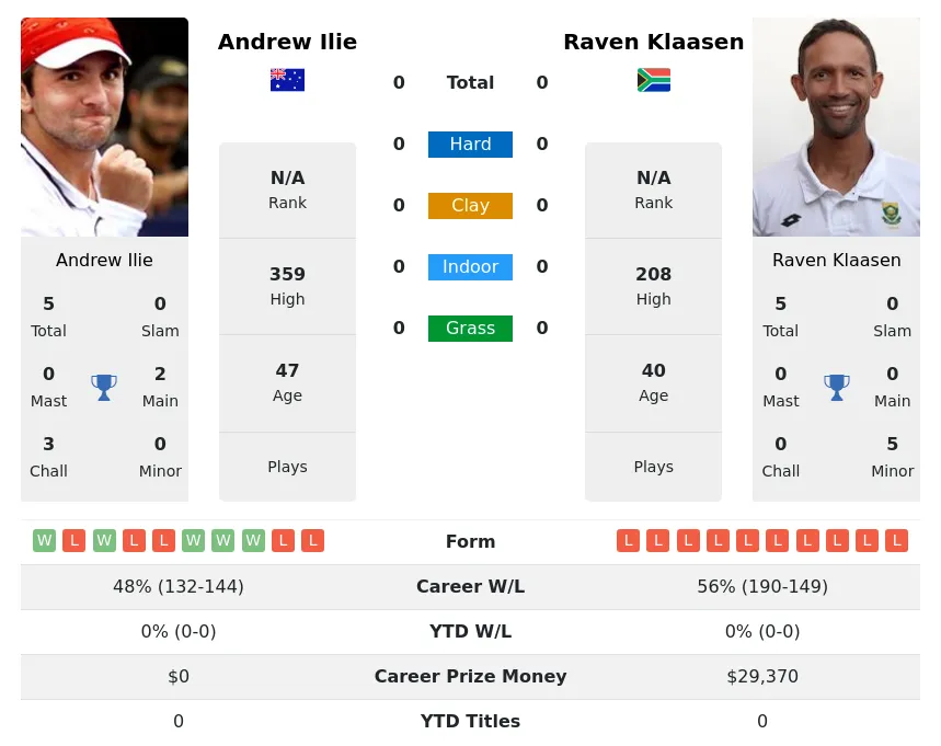 Ilie Klaasen H2h Summary Stats 23rd April 2024