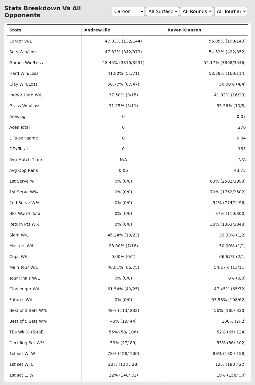 Andrew Ilie Raven Klaasen Prediction Stats 