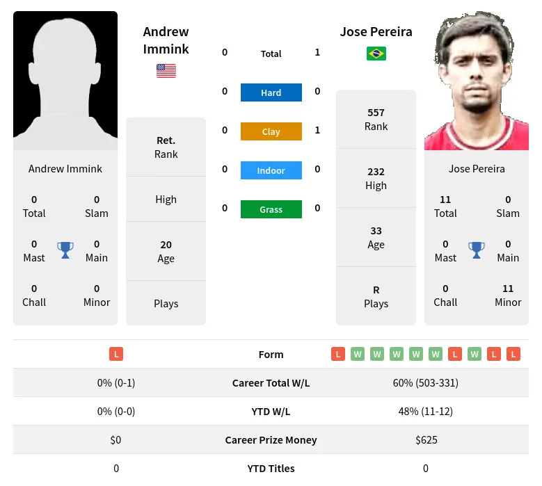 Pereira Immink H2h Summary Stats 17th April 2024