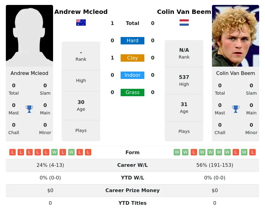Mcleod Beem H2h Summary Stats 2nd July 2024