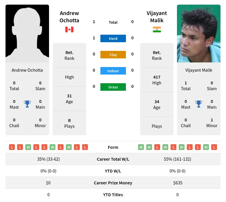 Ochotta Malik H2h Summary Stats 19th April 2024