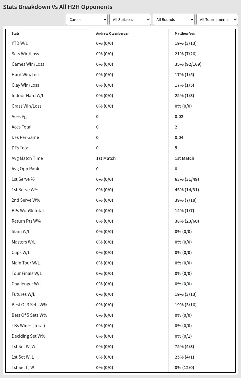 Matthew Vos Andrew Otzenberger Prediction Stats 