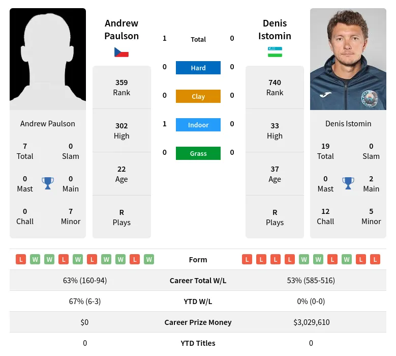 Paulson Istomin H2h Summary Stats 23rd April 2024