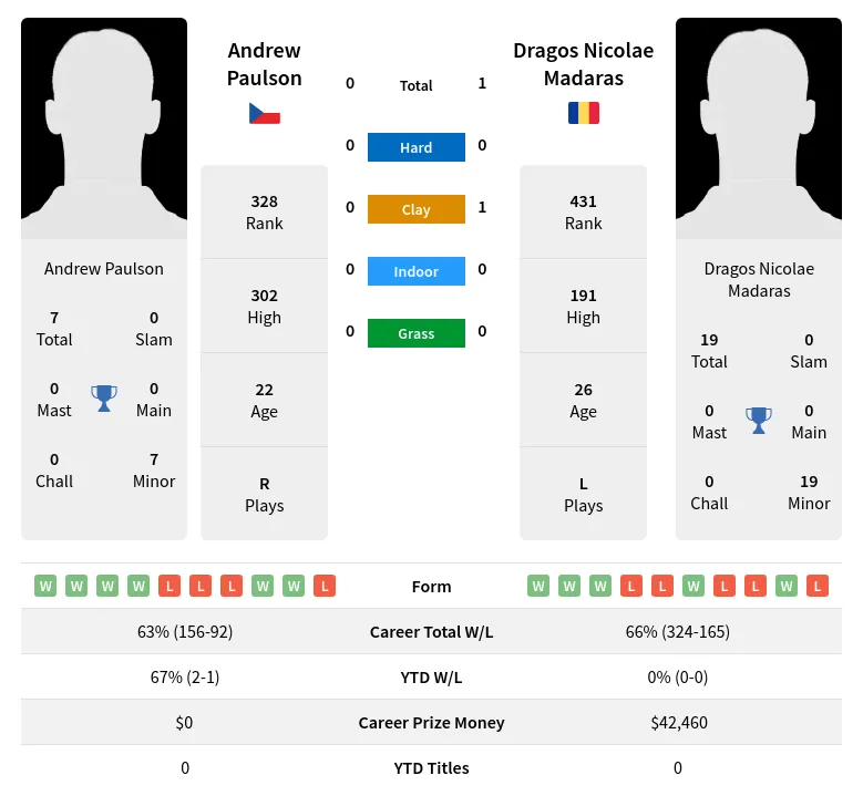 Paulson Madaras H2h Summary Stats 23rd April 2024