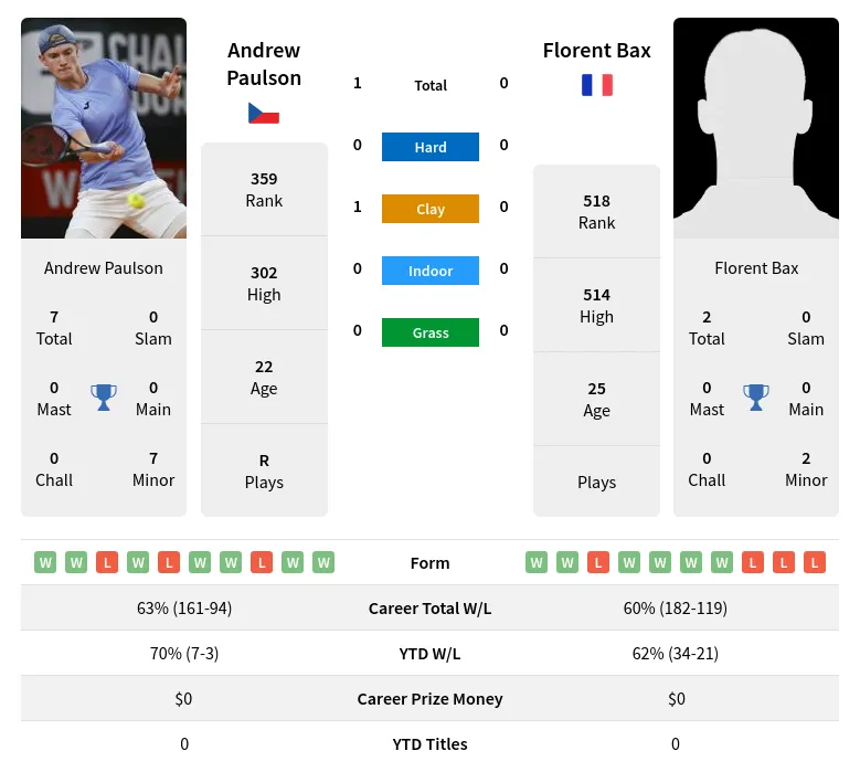 Paulson Bax H2h Summary Stats 12th June 2024