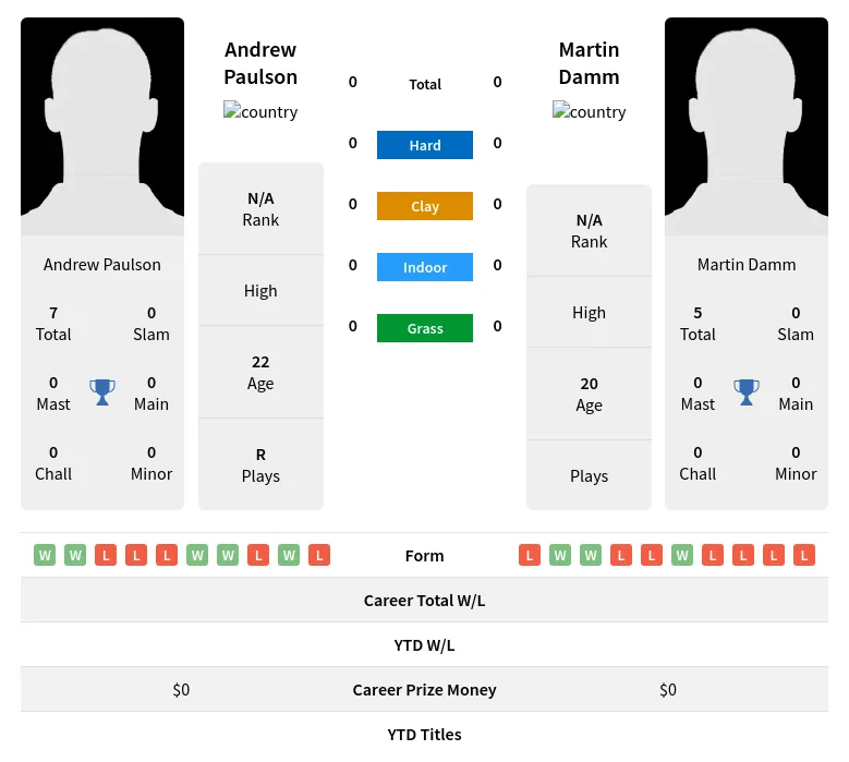 Paulson  H2h Summary Stats 23rd April 2024