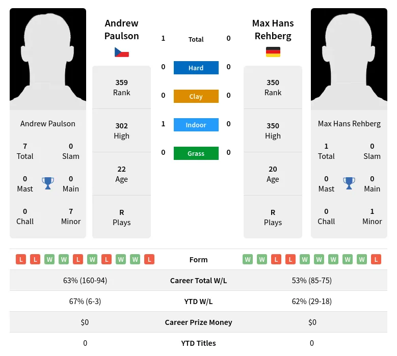 Paulson Rehberg H2h Summary Stats 19th April 2024