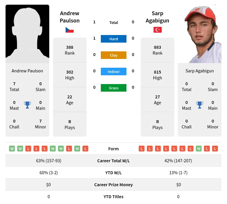 Paulson Agabigun H2h Summary Stats 19th April 2024