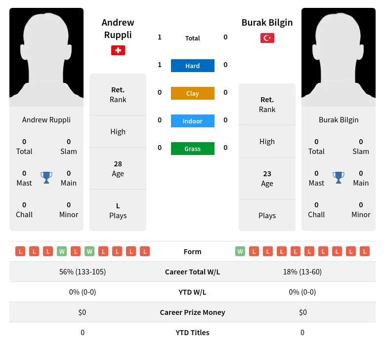 Ruppli Bilgin H2h Summary Stats 24th April 2024