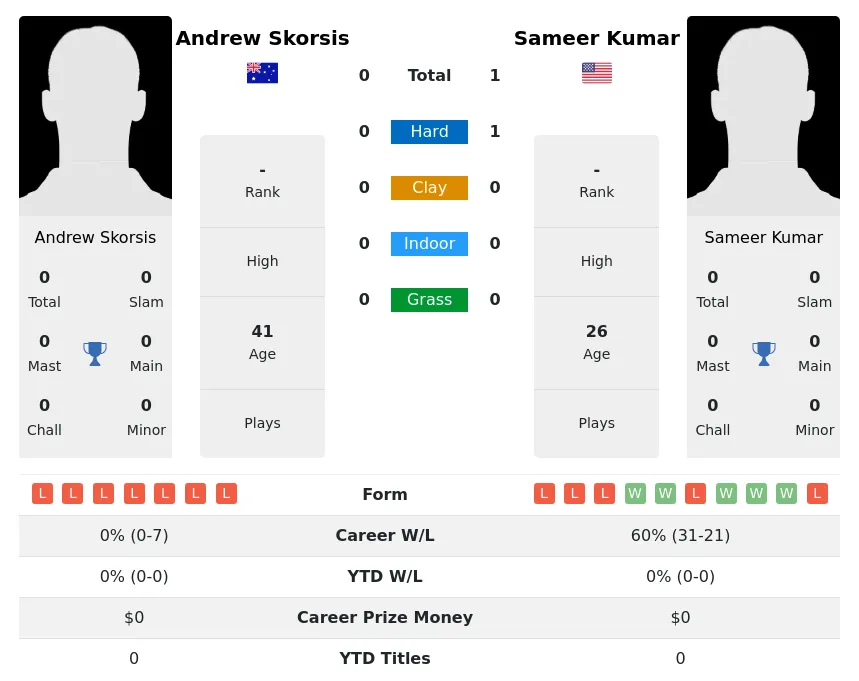 Kumar Skorsis H2h Summary Stats 19th April 2024