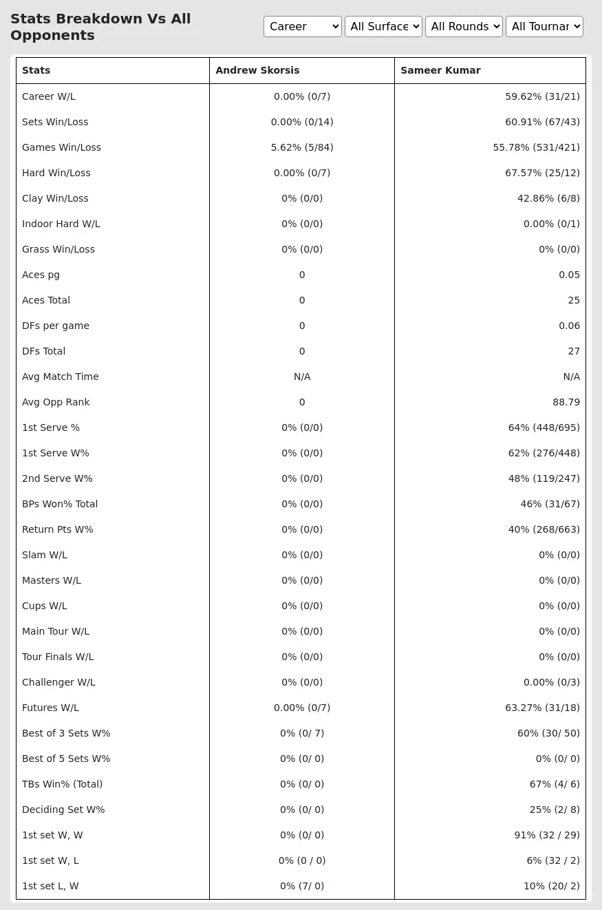 Sameer Kumar Andrew Skorsis Prediction Stats 