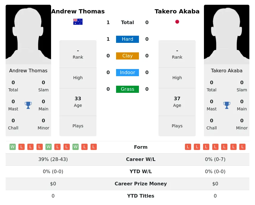 Thomas Akaba H2h Summary Stats 30th June 2024