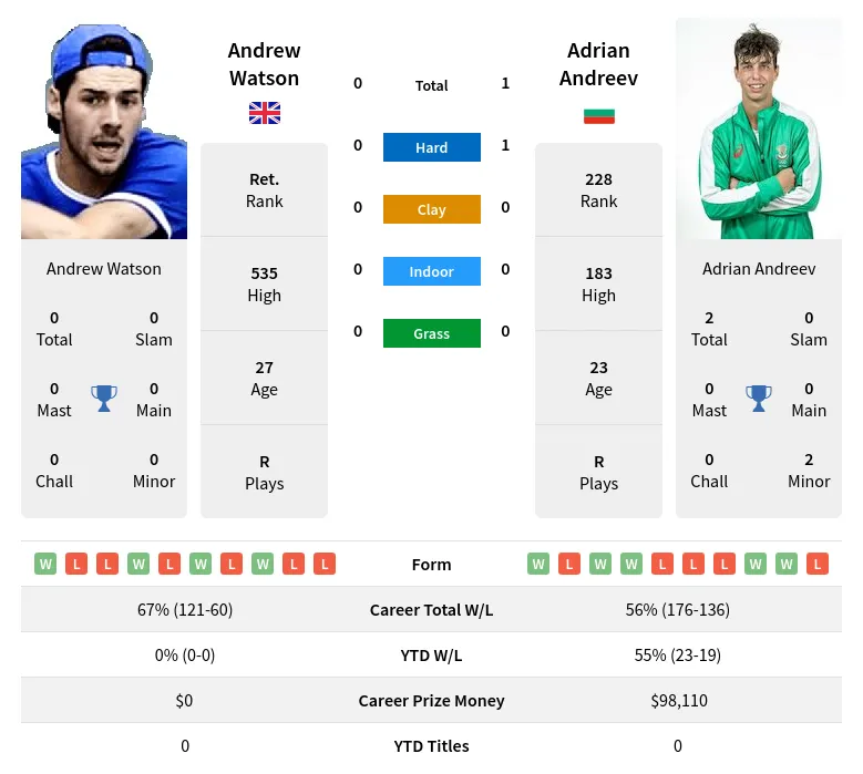 Watson Andreev H2h Summary Stats 23rd April 2024