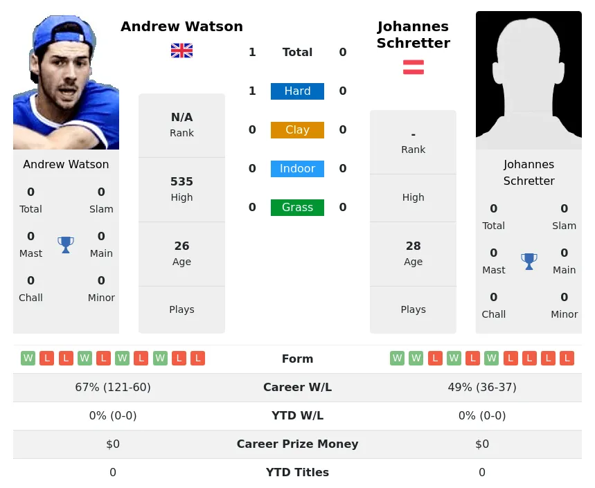 Watson Schretter H2h Summary Stats 20th April 2024