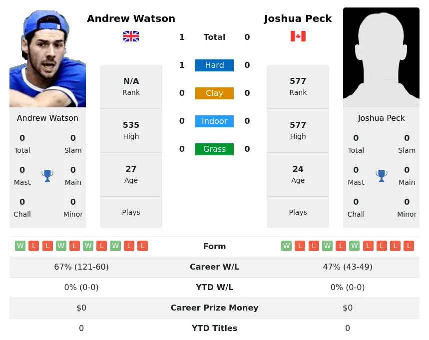 Peck Watson H2h Summary Stats 24th April 2024