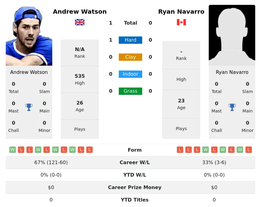 Watson Navarro H2h Summary Stats 3rd July 2024