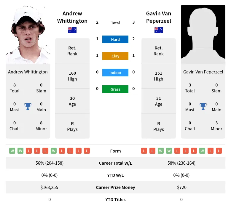 Peperzeel Whittington H2h Summary Stats 24th April 2024