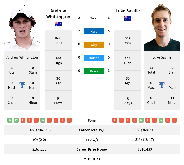 Whittington Saville H2h Summary Stats 20th April 2024