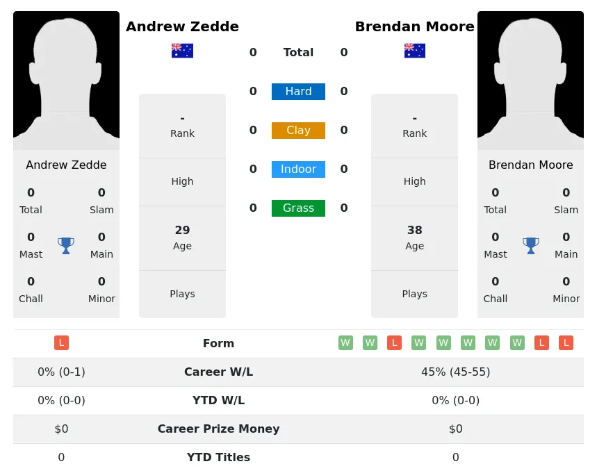 Moore Zedde H2h Summary Stats 29th March 2024