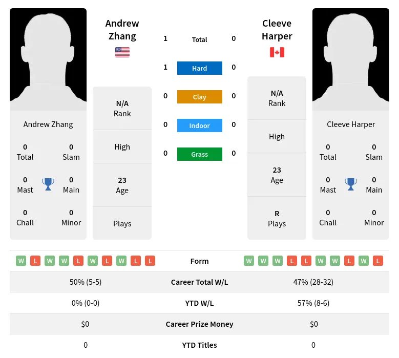 Harper Zhang H2h Summary Stats 19th April 2024
