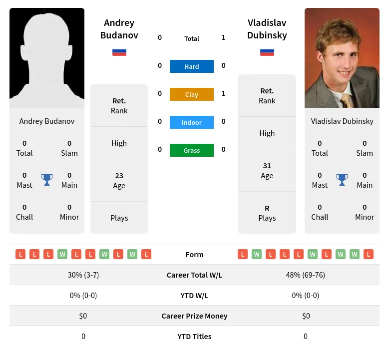 Dubinsky Budanov H2h Summary Stats 19th April 2024