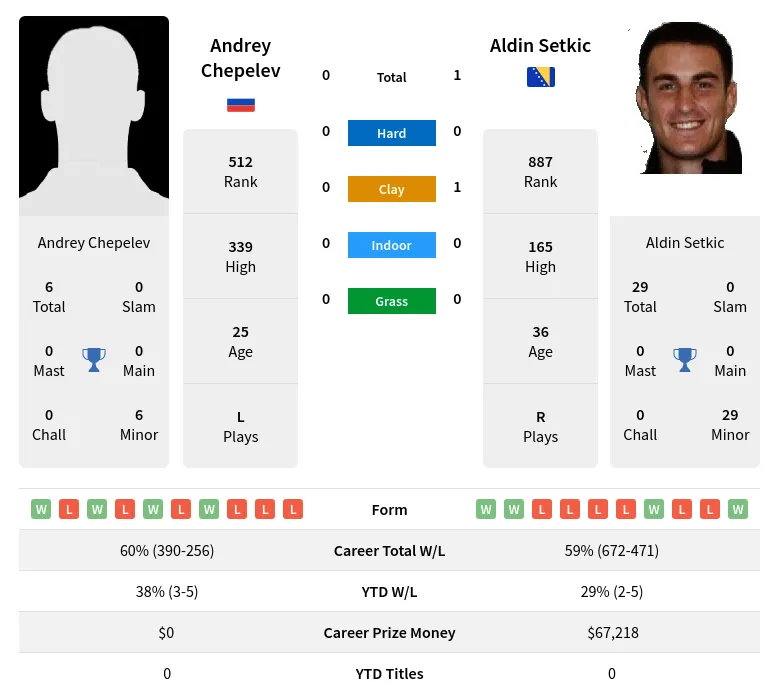 Chepelev Setkic H2h Summary Stats 29th March 2024