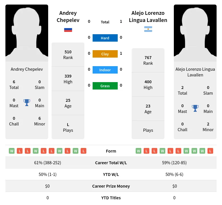 Lavallen Chepelev H2h Summary Stats 18th April 2024